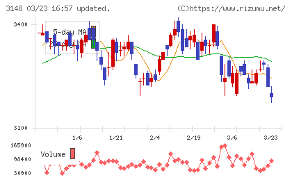 クリエイトＳＤホールディングスチャート