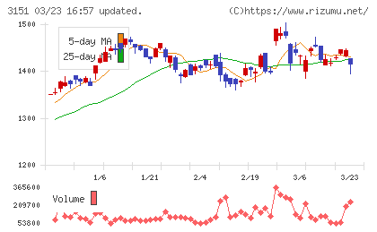 バイタルケーエスケー・ホールディングスチャート