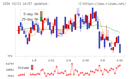 メディアスホールディングスチャート