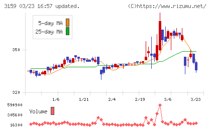 丸善ＣＨＩホールディングスチャート