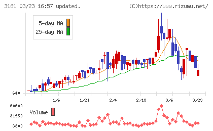 アゼアスチャート