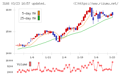 ＯＣＨＩホールディングスチャート