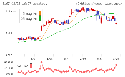 ＴＯＫＡＩホールディングスチャート