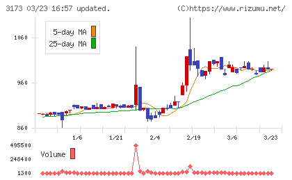 Ｃｏｍｉｎｉｘチャート