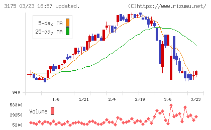 エー・ピーホールディングスチャート