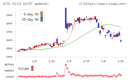 三洋貿易チャート