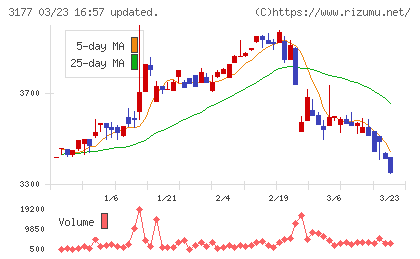 ありがとうサービスチャート