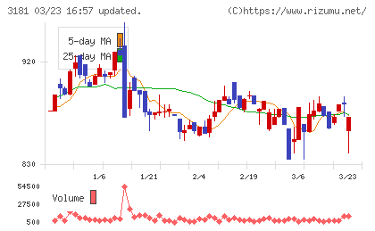 買取王国チャート