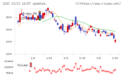 オイシックス・ラ・大地チャート
