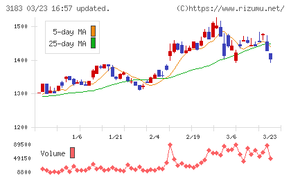 ウイン・パートナーズチャート