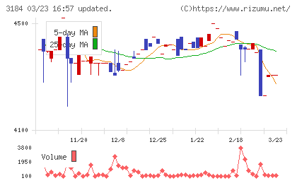 ＩＣＤＡホールディングスチャート