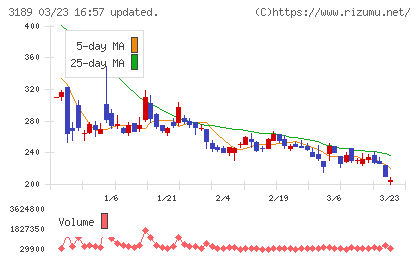 ＡＮＡＰホールディングスチャート