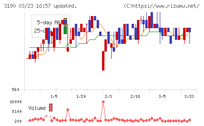 ホットマンチャート