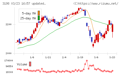 ＳＦＰホールディングスチャート