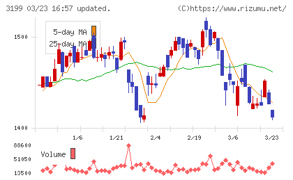 綿半ホールディングスチャート