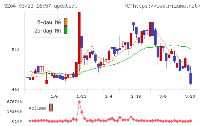 トーア紡コーポレーションチャート