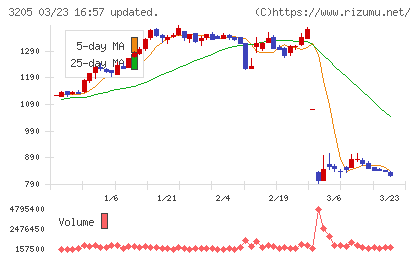 ダイドーリミテッドチャート