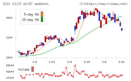 ヨシックスホールディングスチャート