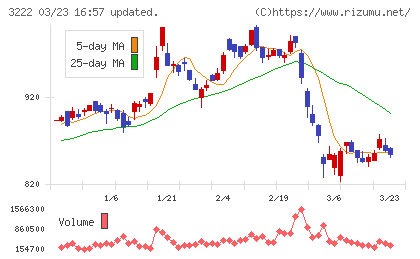 ユナイテッド・スーパーマーケット・ホールディングスチャート