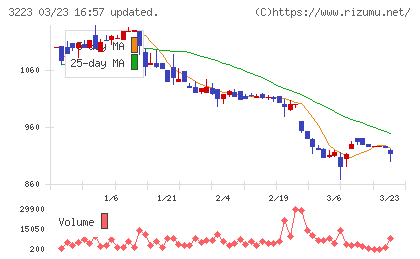 エスエルディーチャート