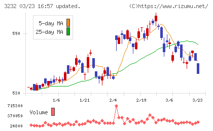 三重交通グループホールディングスチャート