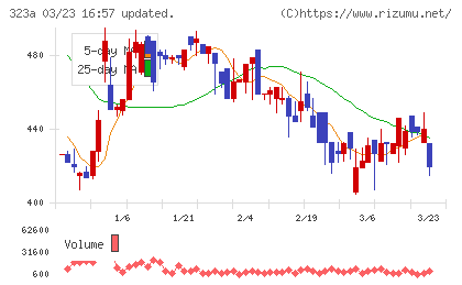 フライヤーチャート