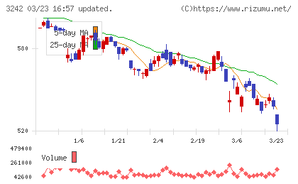 アーバネットコーポレーションチャート
