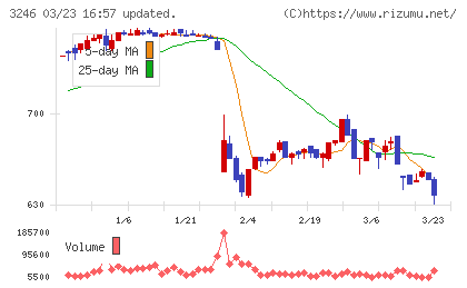 コーセーアールイーチャート