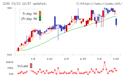 アールエイジチャート