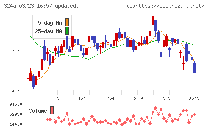 ブッキングリゾートチャート