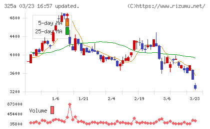 ＴＥＮＴＩＡＬチャート