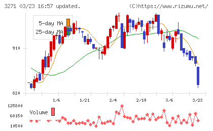 ＴＨＥグローバル社チャート