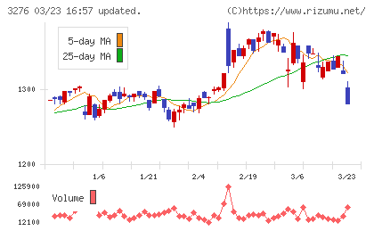 ＪＰＭＣチャート