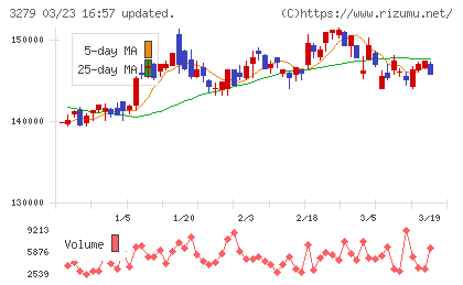 アクティビア・プロパティーズ投資法人チャート