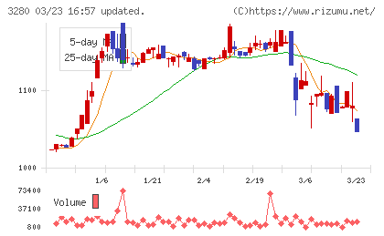 エストラストチャート