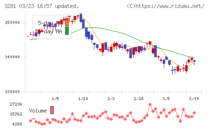 ＧＬＰ投資法人チャート