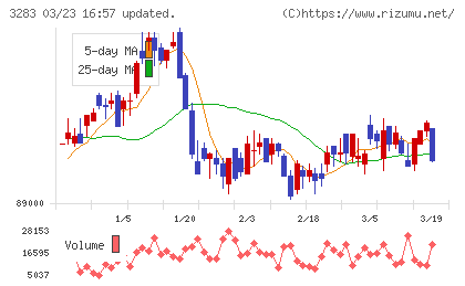 日本プロロジスリート投資法人チャート