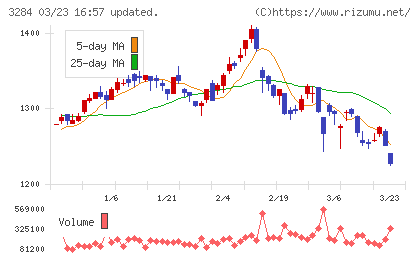 フージャースホールディングスチャート