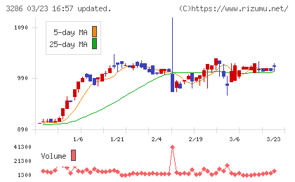 トラストホールディングスチャート