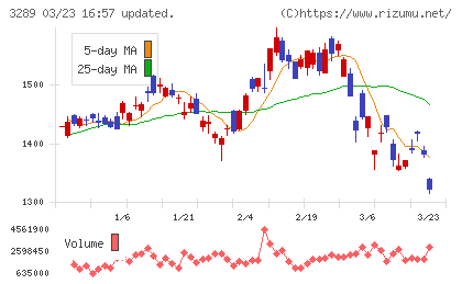 東急不動産ホールディングスチャート
