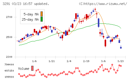 飯田グループホールディングスチャート