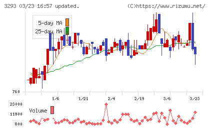アズマハウスチャート