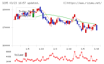 ヒューリックリート投資法人チャート