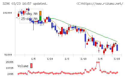 日本リート投資法人チャート