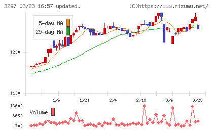 東武住販チャート