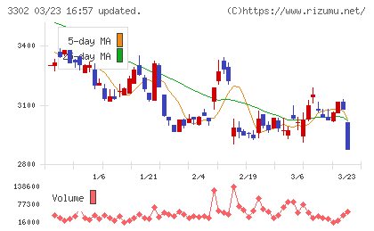 帝国繊維チャート