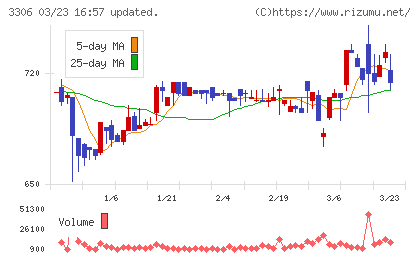 日本製麻チャート