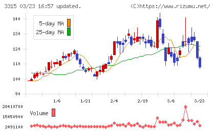 日本コークス工業チャート
