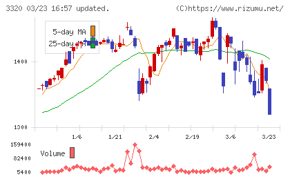 クロスプラスチャート