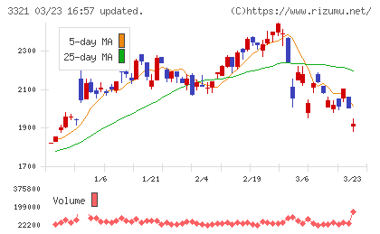 ミタチ産業チャート